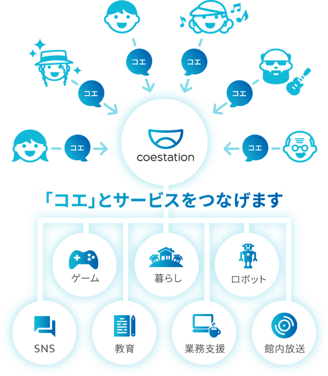 一般ユーザーから有名人まで多種多様な「コエ」をデータベース化